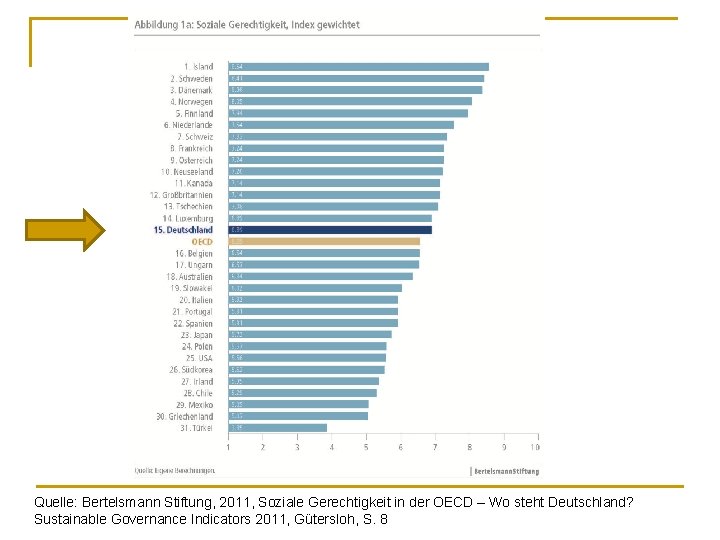Quelle: Bertelsmann Stiftung, 2011, Soziale Gerechtigkeit in der OECD – Wo steht Deutschland? Sustainable