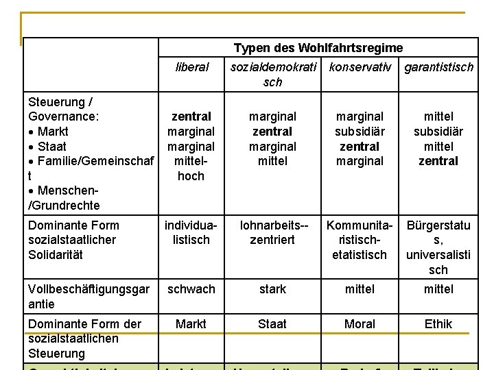 Typen des Wohlfahrtsregime liberal sozialdemokrati sch konservativ garantistisch zentral marginal mittel hoch marginal zentral