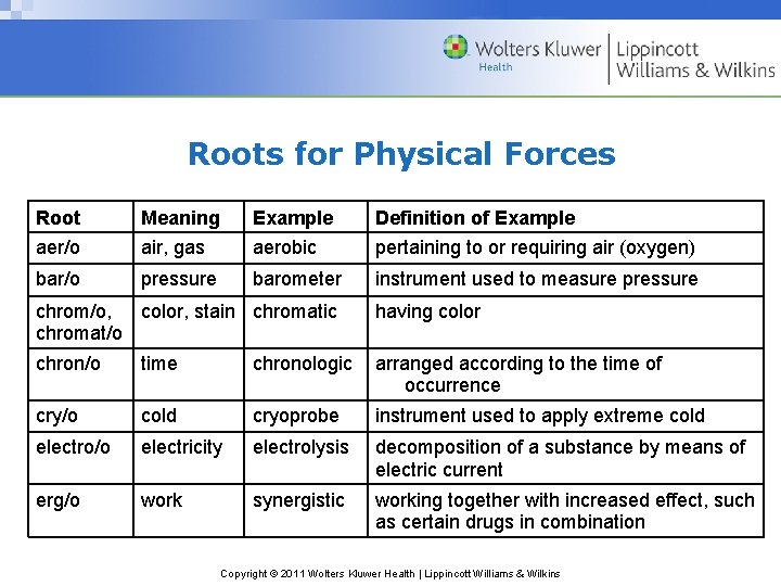Roots for Physical Forces Root Meaning Example Definition of Example aer/o air, gas aerobic