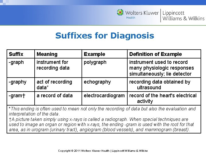 Suffixes for Diagnosis Suffix Meaning Example Definition of Example -graph instrument for recording data