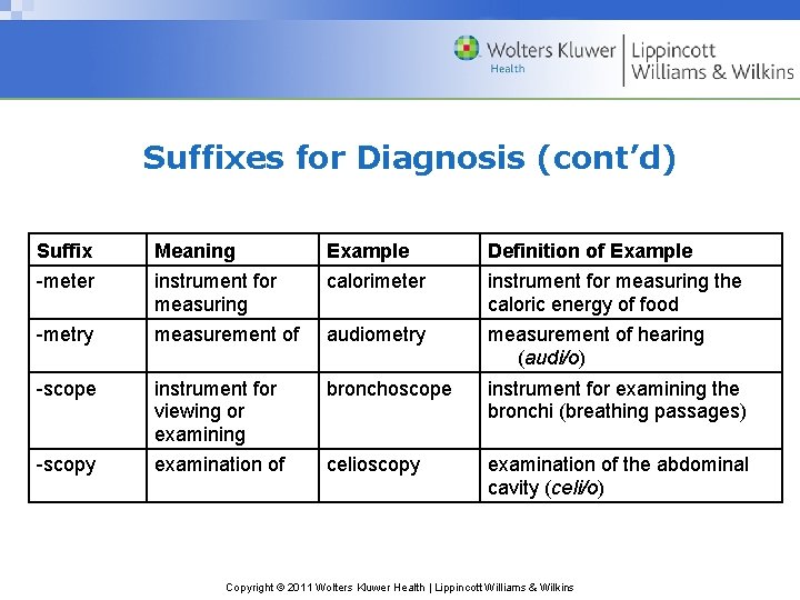 Suffixes for Diagnosis (cont’d) Suffix Meaning Example Definition of Example -meter instrument for measuring