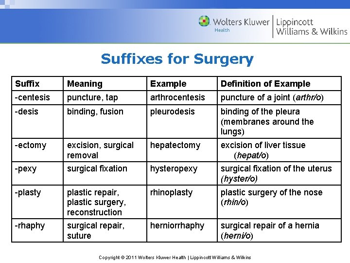 Suffixes for Surgery Suffix Meaning Example Definition of Example -centesis puncture, tap arthrocentesis puncture