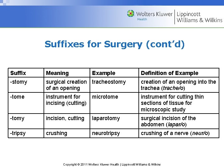 Suffixes for Surgery (cont’d) Suffix Meaning Example Definition of Example -stomy surgical creation tracheostomy