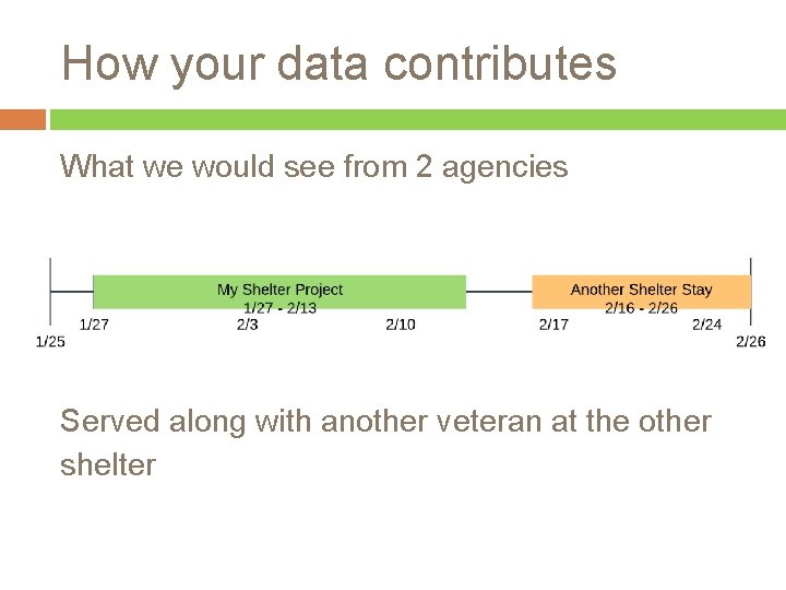 How your data contributes What we would see from 2 agencies Served along with