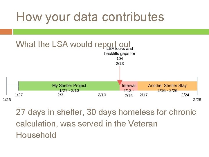 How your data contributes What the LSA would report out 27 days in shelter,