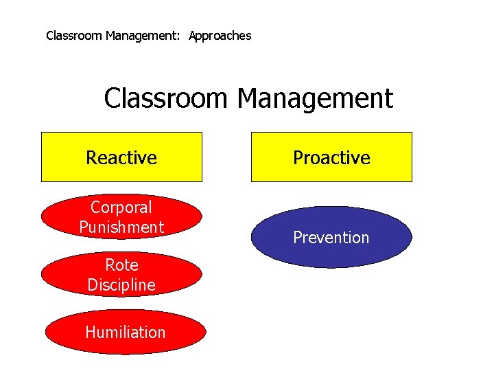 Classroom Management: Approaches Classroom Management Reactive Corporal Punishment Rote Discipline Humiliation Proactive Prevention 