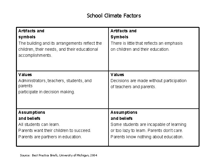 School Climate Factors Artifacts and symbols The building and its arrangements reflect the children,