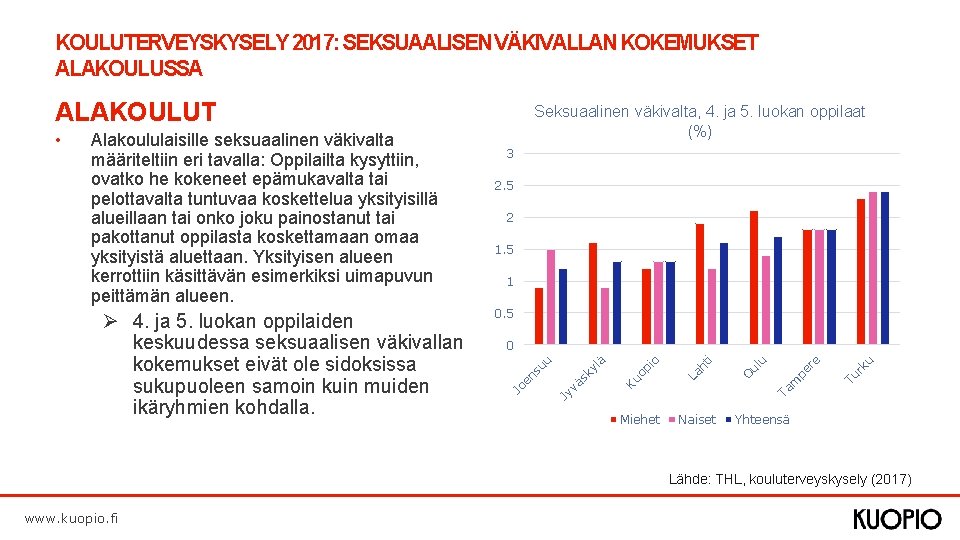 KOULUTERVEYSKYSELY 2017: SEKSUAALISEN VÄKIVALLAN KOKEMUKSET ALAKOULUSSA ALAKOULUT 2. 5 2 1. 5 1 0.