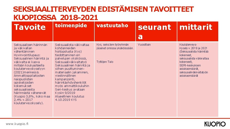 SEKSUAALITERVEYDEN EDISTÄMISEN TAVOITTEET KUOPIOSSA 2018 -2021 Tavoite toimenpide vastuutaho seurant a mittarit Seksuaalisen häirinnän