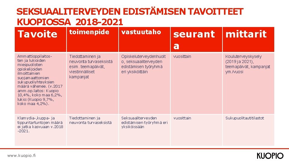 SEKSUAALITERVEYDEN EDISTÄMISEN TAVOITTEET KUOPIOSSA 2018 -2021 Tavoite toimenpide vastuutaho seurant a mittarit Ammattioppilaitosten ja