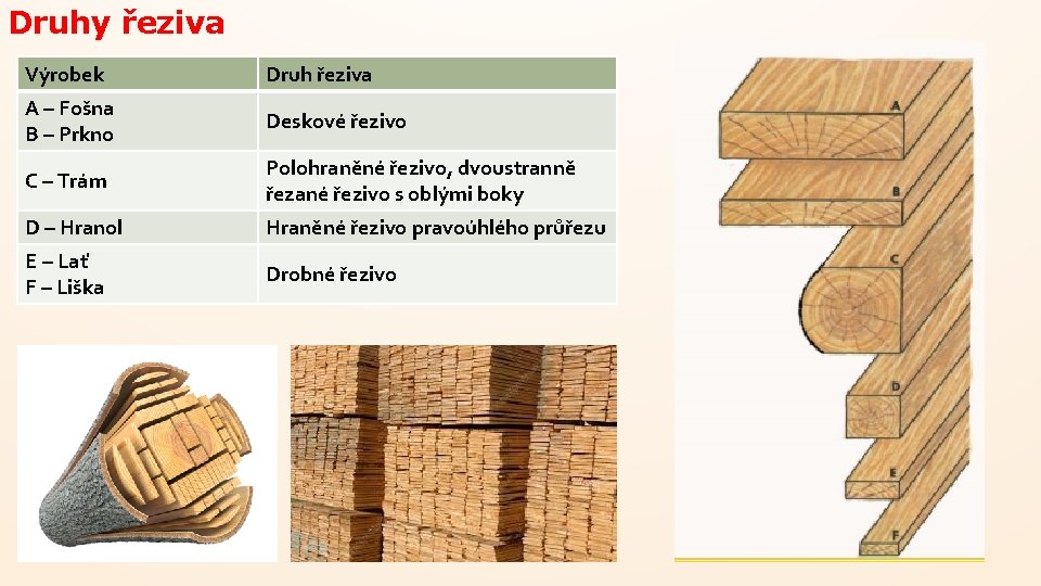 Druhy řeziva Výrobek Druh řeziva A – Fošna B – Prkno Deskové řezivo C