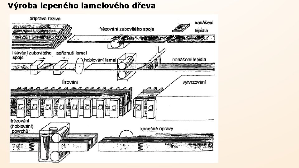 Výroba lepeného lamelového dřeva 