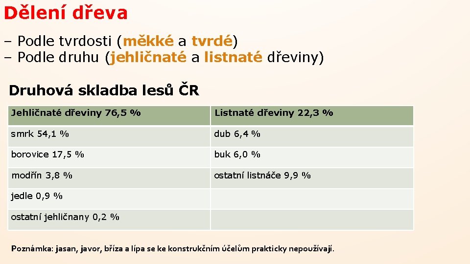 Dělení dřeva – Podle tvrdosti (měkké a tvrdé) – Podle druhu (jehličnaté a listnaté