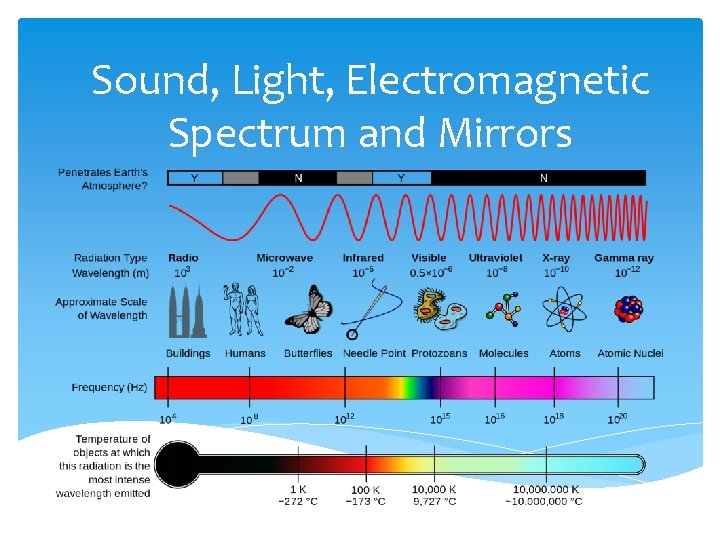 Sound, Light, Electromagnetic Spectrum and Mirrors Sound, Light, Electromagnetic Spectrum and Mirrors