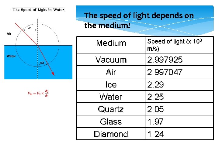The speed of light depends on the medium! Medium Vacuum Air Ice Water Quartz The speed of light depends on the medium! Medium Vacuum Air Ice Water Quartz