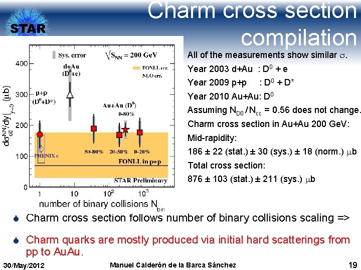 Charm cross section compilation All of the measurements show similar s. Year 2003 d+Au