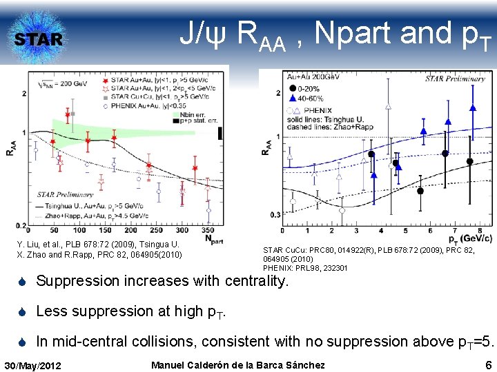 J/ψ RAA , Npart and p. T Y. Liu, et al. , PLB 678: