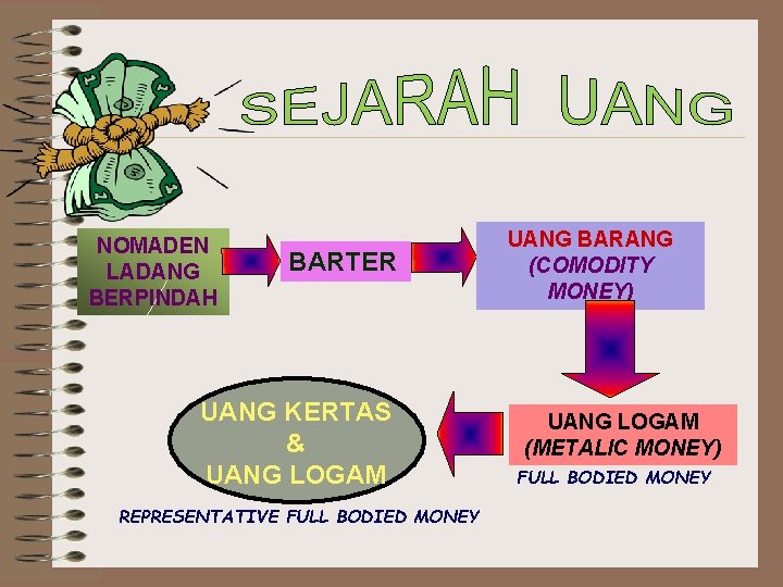 NOMADEN LADANG BERPINDAH BARTER UANG KERTAS & UANG LOGAM REPRESENTATIVE FULL BODIED MONEY UANG