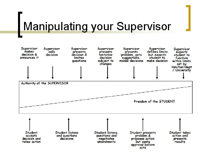 Manipulating your Supervisor 