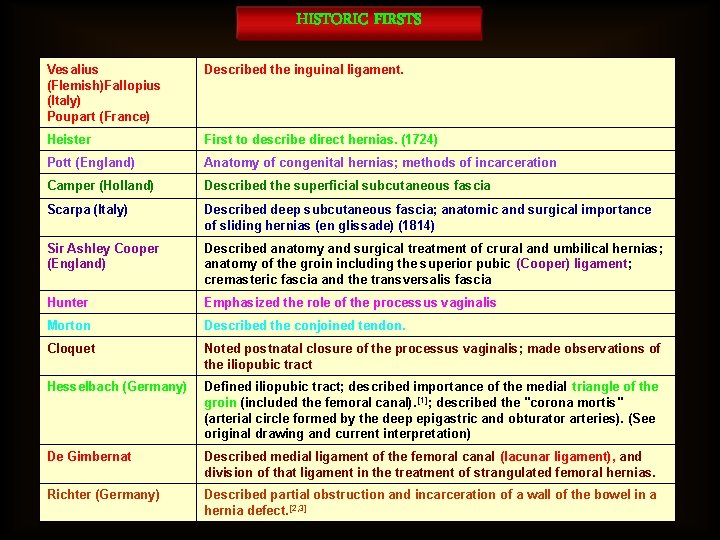 HISTORIC FIRSTS Vesalius (Flemish)Fallopius (Italy) Poupart (France) Described the inguinal ligament. Heister First to