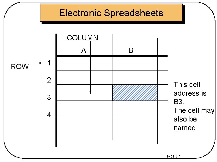 Electronic Spreadsheets COLUMN A ROW B 1 2 3 4 This cell address is