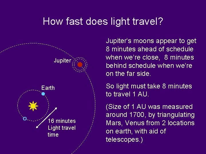 How fast does light travel? Jupiter Earth 16 minutes Light travel time Jupiter’s moons