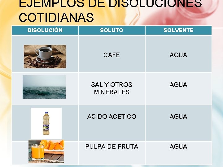 EJEMPLOS DE DISOLUCIONES COTIDIANAS DISOLUCIÓN SOLUTO SOLVENTE CAFE AGUA SAL Y OTROS MINERALES AGUA