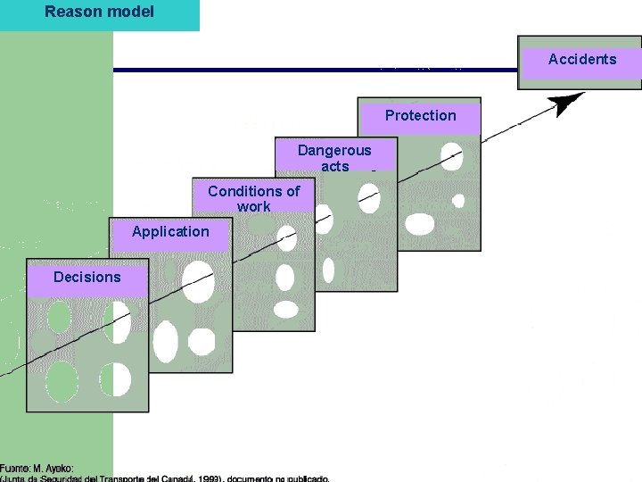 Reason model Accidents Protection Dangerous acts Conditions of work Application Decisions Reason model Accidents Protection Dangerous acts Conditions of work Application Decisions