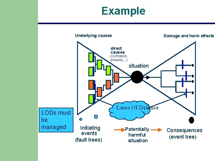 Example Underlying causes Damage and harm effects direct causes (corrosion, erosion, . . . Example Underlying causes Damage and harm effects direct causes (corrosion, erosion, . . .