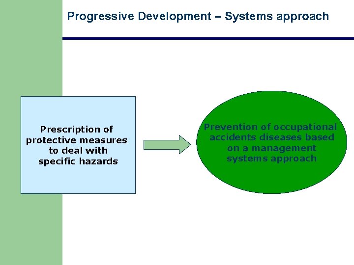 Progressive Development – Systems approach Prescription of protective measures to deal with specific hazards Progressive Development – Systems approach Prescription of protective measures to deal with specific hazards