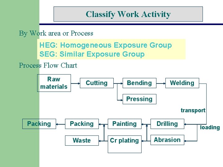 Classify Work Activity By Work area or Process HEG: Homogeneous Exposure Group SEG: Similar Classify Work Activity By Work area or Process HEG: Homogeneous Exposure Group SEG: Similar