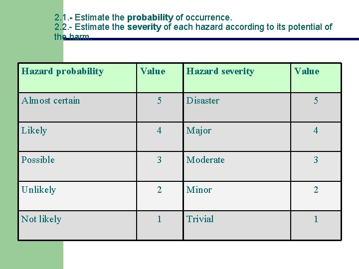 2. 1. - Estimate the probability of occurrence. 2. 2. - Estimate the severity 2. 1. - Estimate the probability of occurrence. 2. 2. - Estimate the severity