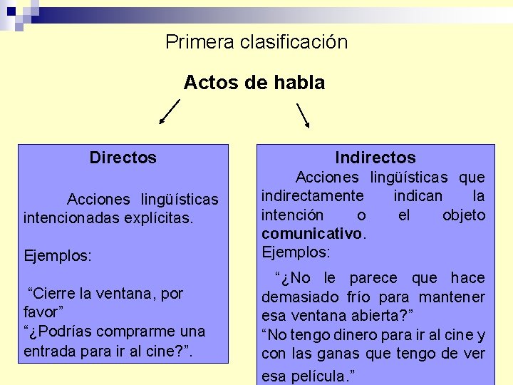 Primera clasificación Actos de habla Directos Indirectos Acciones lingüísticas intencionadas explícitas. Acciones lingüísticas que