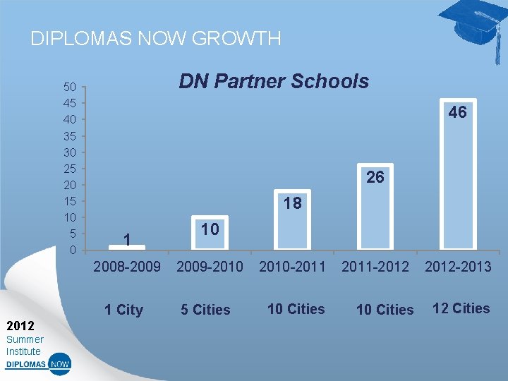 DIPLOMAS NOW GROWTH 50 45 40 35 30 25 20 15 10 5 0