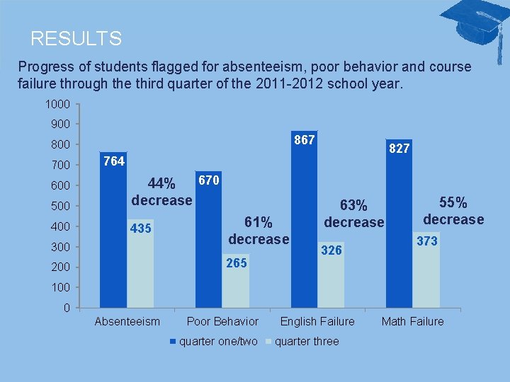 RESULTS Progress of students flagged for absenteeism, poor behavior and course failure through the