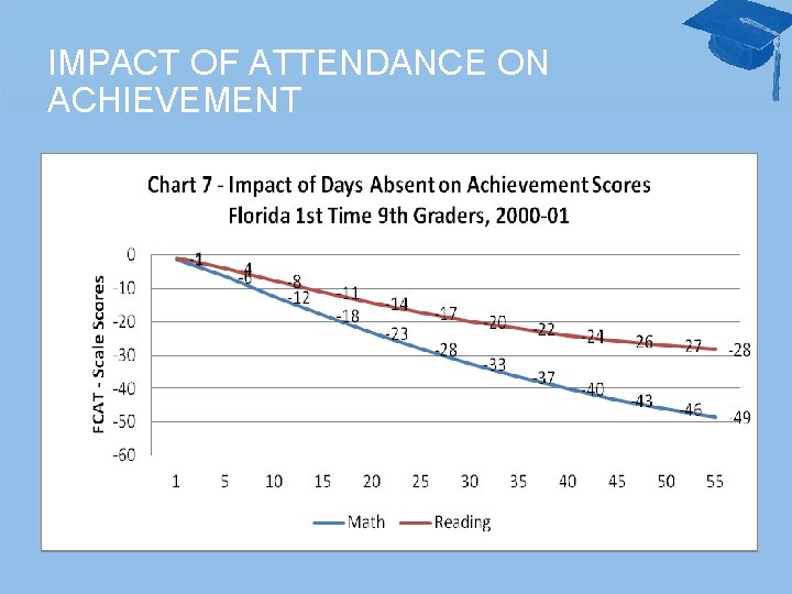 IMPACT OF ATTENDANCE ON ACHIEVEMENT 2012 Summer Institute 