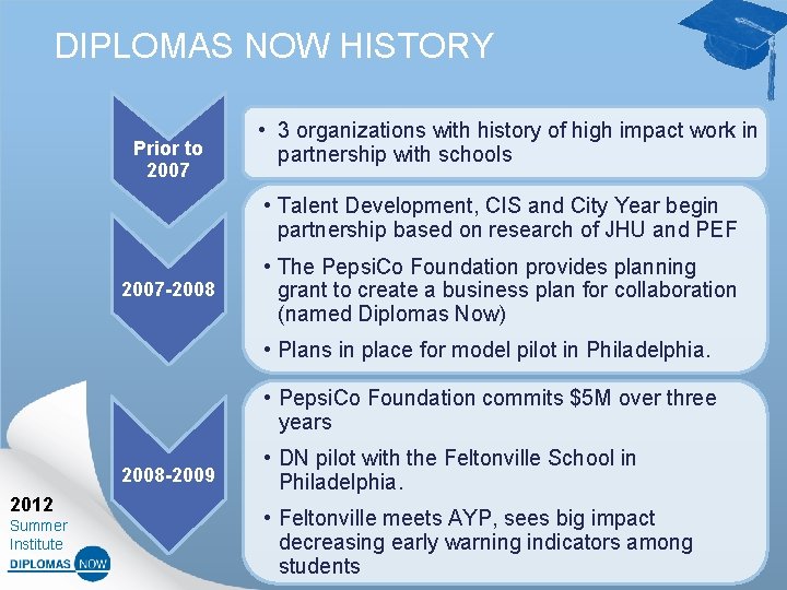 DIPLOMAS NOW HISTORY Prior to 2007 • 3 organizations with history of high impact