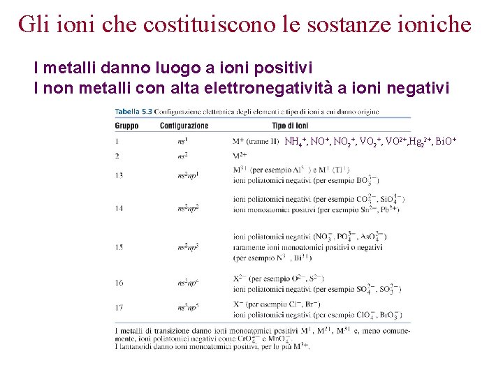 Gli ioni che costituiscono le sostanze ioniche I metalli danno luogo a ioni positivi