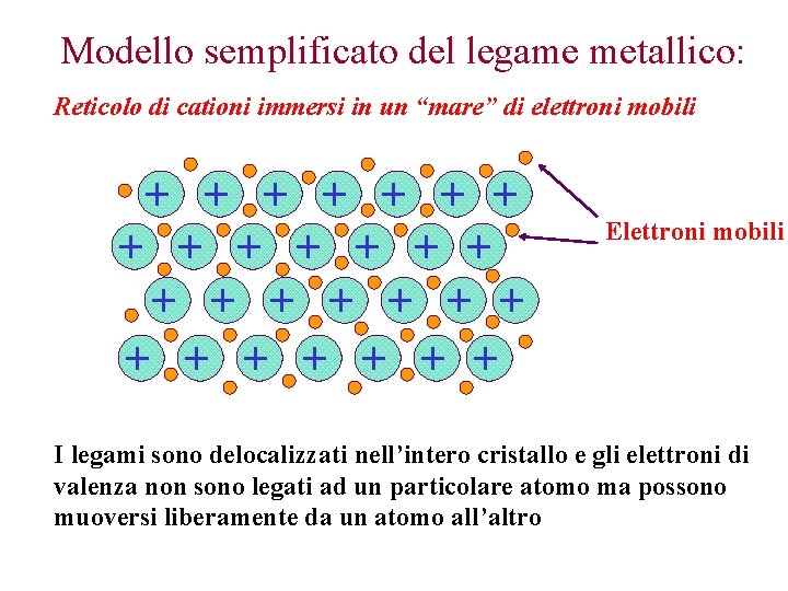 Modello semplificato del legame metallico: Reticolo di cationi immersi in un “mare” di elettroni