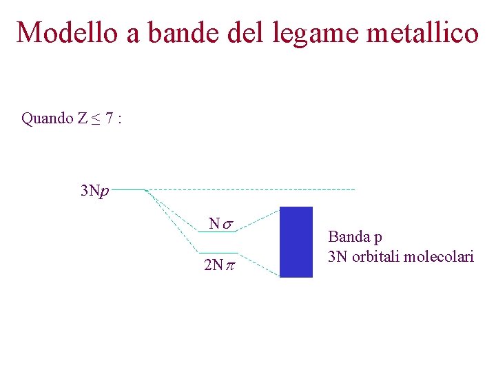 Modello a bande del legame metallico Quando Z ≤ 7 : 3 Np Ns