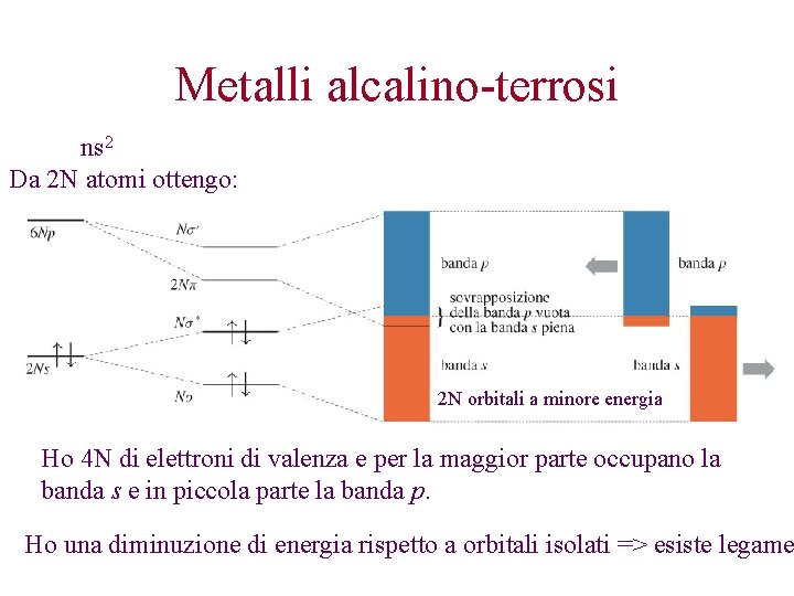 Metalli alcalino-terrosi ns 2 Da 2 N atomi ottengo: 2 N orbitali a minore