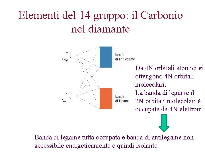 Elementi del 14 gruppo: il Carbonio nel diamante Da 4 N orbitali atomici si