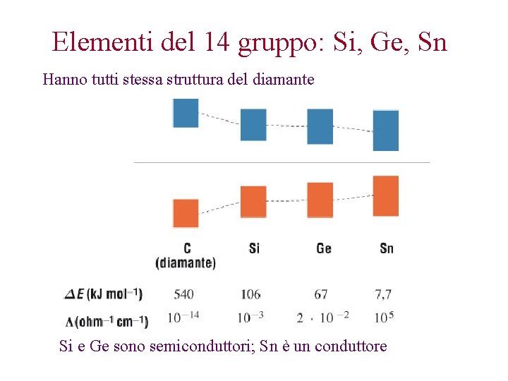 Elementi del 14 gruppo: Si, Ge, Sn Hanno tutti stessa struttura del diamante Si