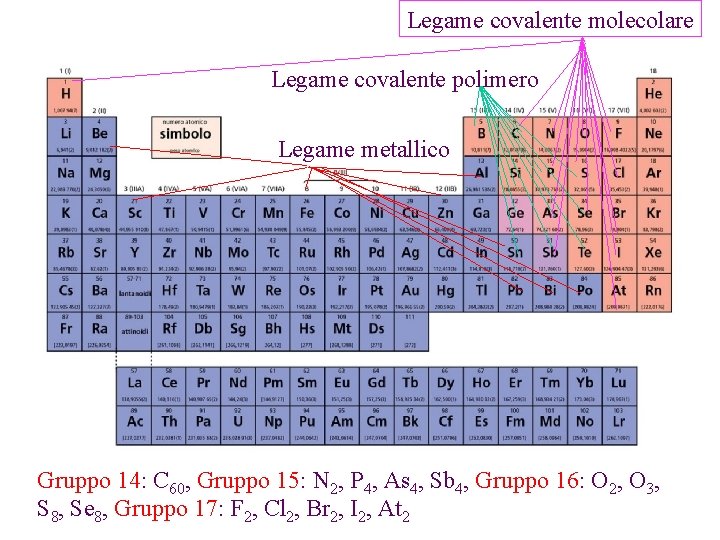 Legame covalente molecolare Legame covalente polimero Legame metallico Gruppo 14: C 60, Gruppo 15: