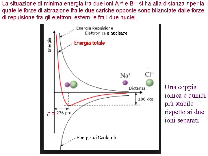 La situazione di minima energia tra due ioni An+ e Bm- si ha alla