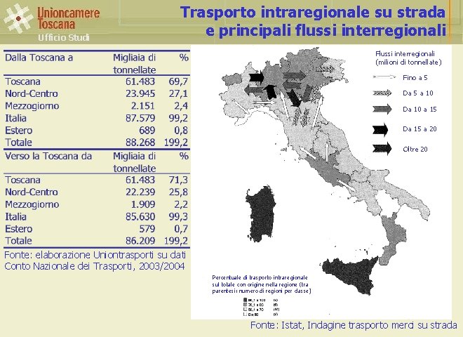 Ufficio Studi Trasporto intraregionale su strada e principali flussi interregionali Flussi interregionali (milioni di