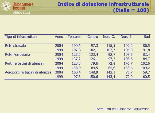 Ufficio Studi Indice di dotazione infrastrutturale (Italia = 100) Fonte: Istituto Guglielmo Tagliacarne 