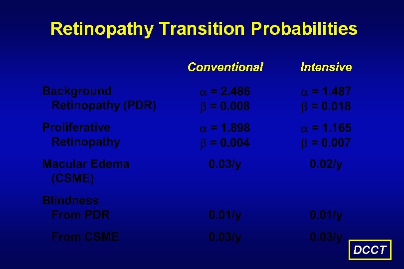 Lifetime Benefits and Costs of DCCT Intensive Therapy