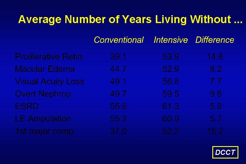Lifetime Benefits and Costs of DCCT Intensive Therapy