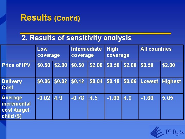 Results (Cont’d) 2. Results of sensitivity analysis Low coverage Intermediate High coverage All countries